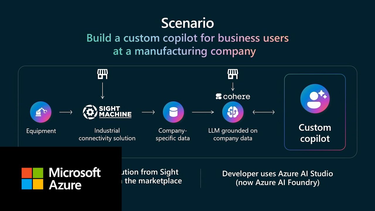 Build a custom copilot using MaaS and ISV solutions in the marketplace