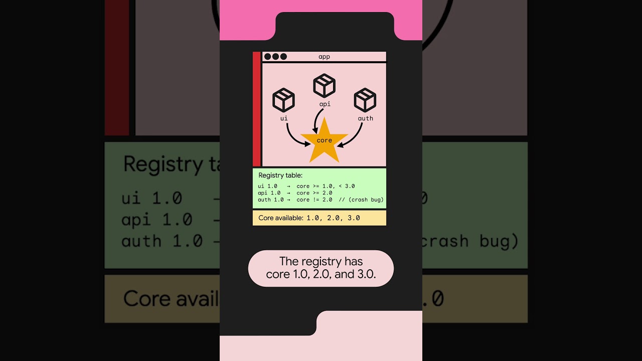 Which version of core ends up in your lockfile?