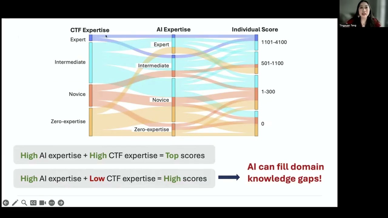 USENIX Security '26 - From Assistance to Autonomy: An Empirical Study of AI Use in a Live Capture-t…